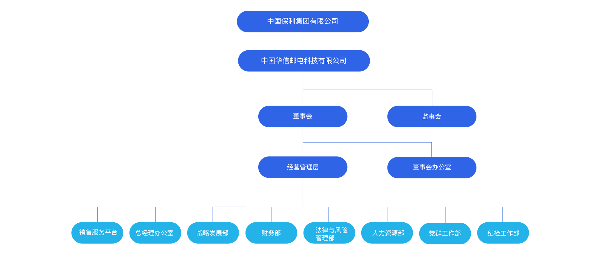 组织架构