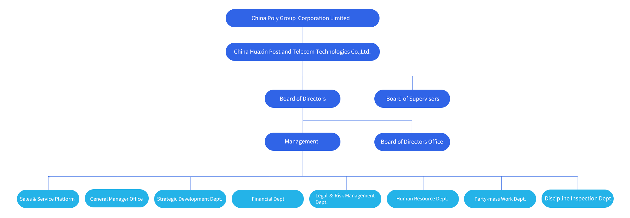 Organizational Structure